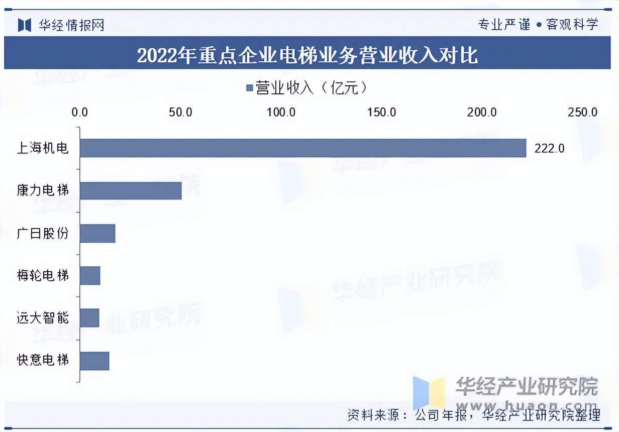 麻将胡了试玩在线网站免费2023年我国电梯发展现状及竞争格局分析